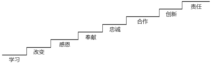 员工理念