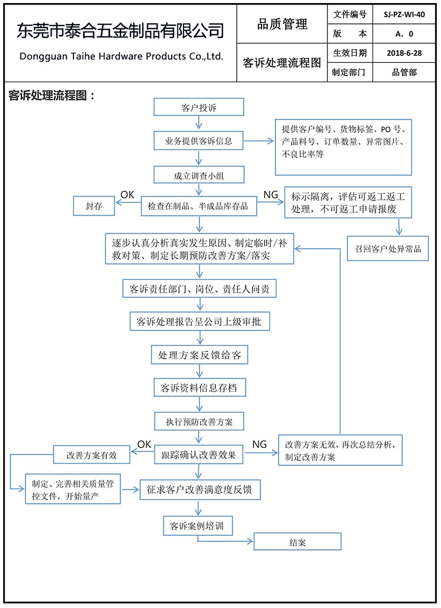 客诉处理流程图SJ-PZ-WI-40（在制作）-1.jpg